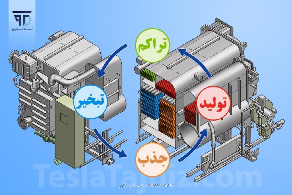 تفاوت چیلرهای جذبی تک اثره و دو اثره